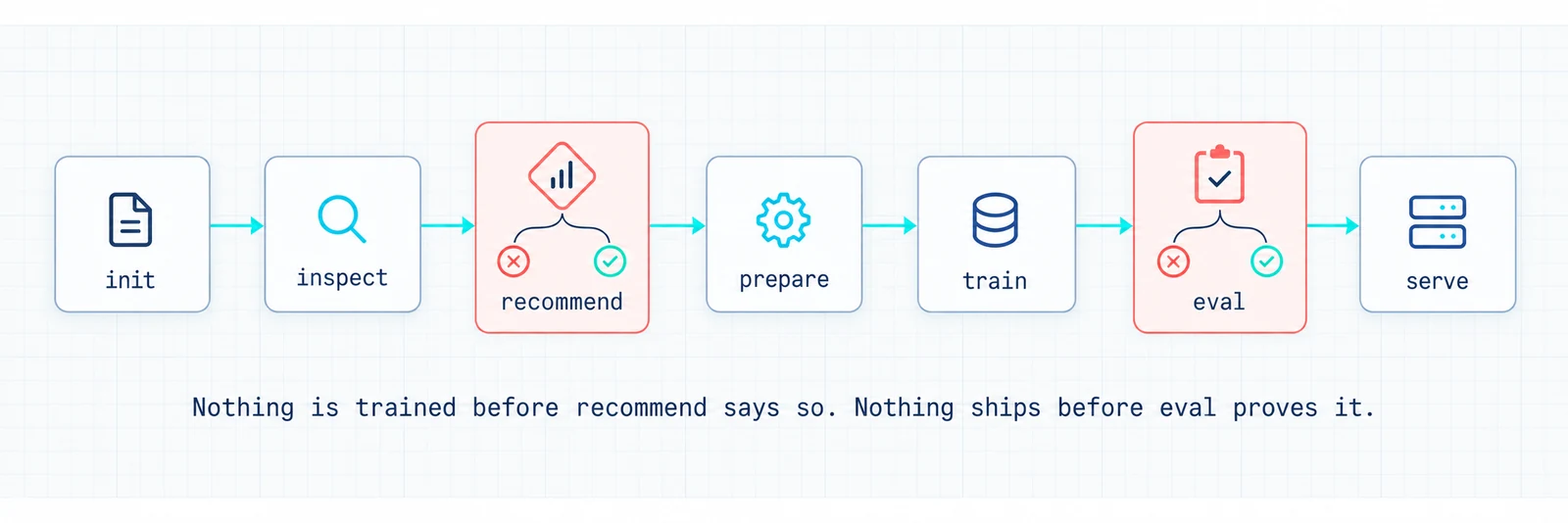 Seven steps: init, inspect, recommend, prepare, train, eval, serve. Recommend and eval are decision gates.